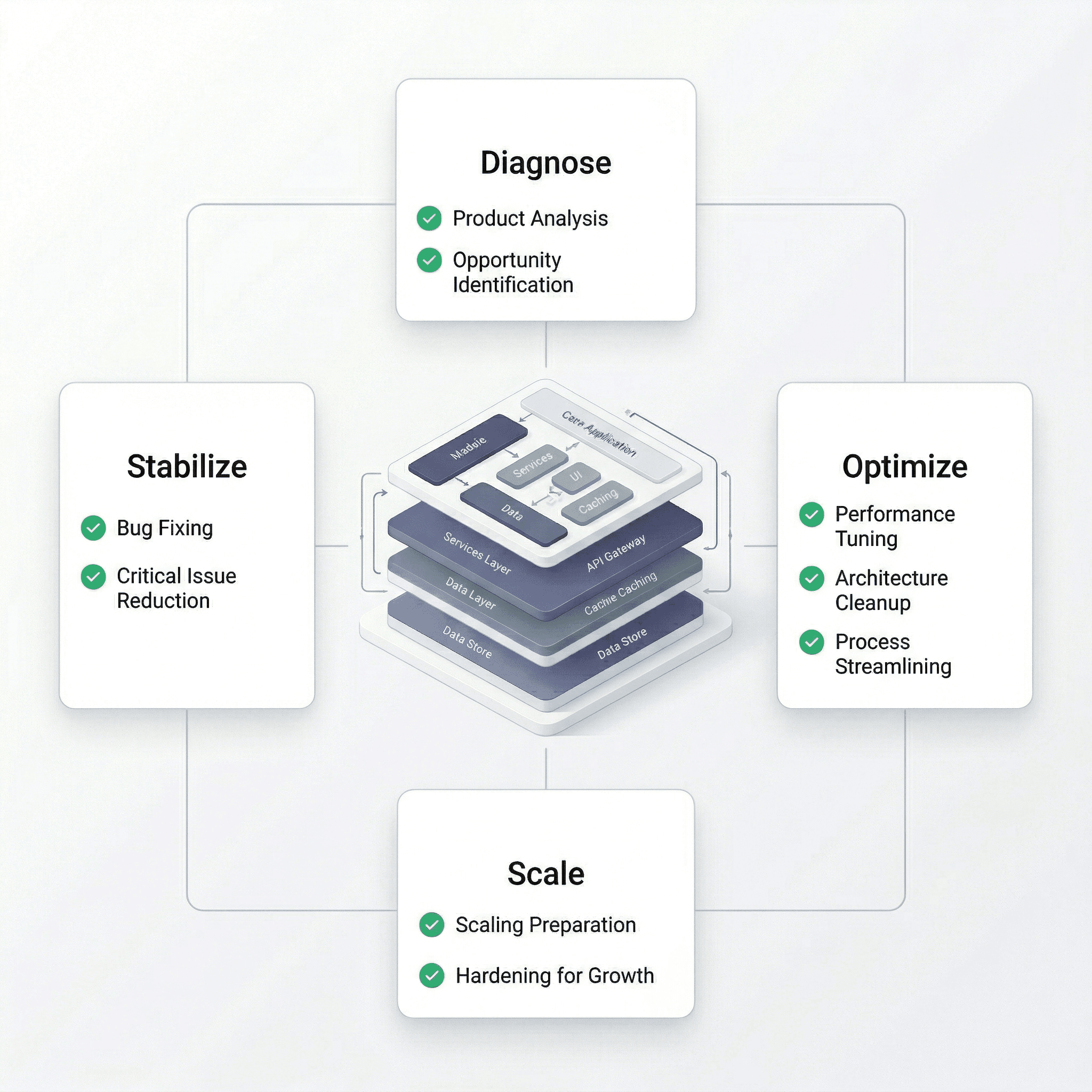 Product Optimization & Scaling